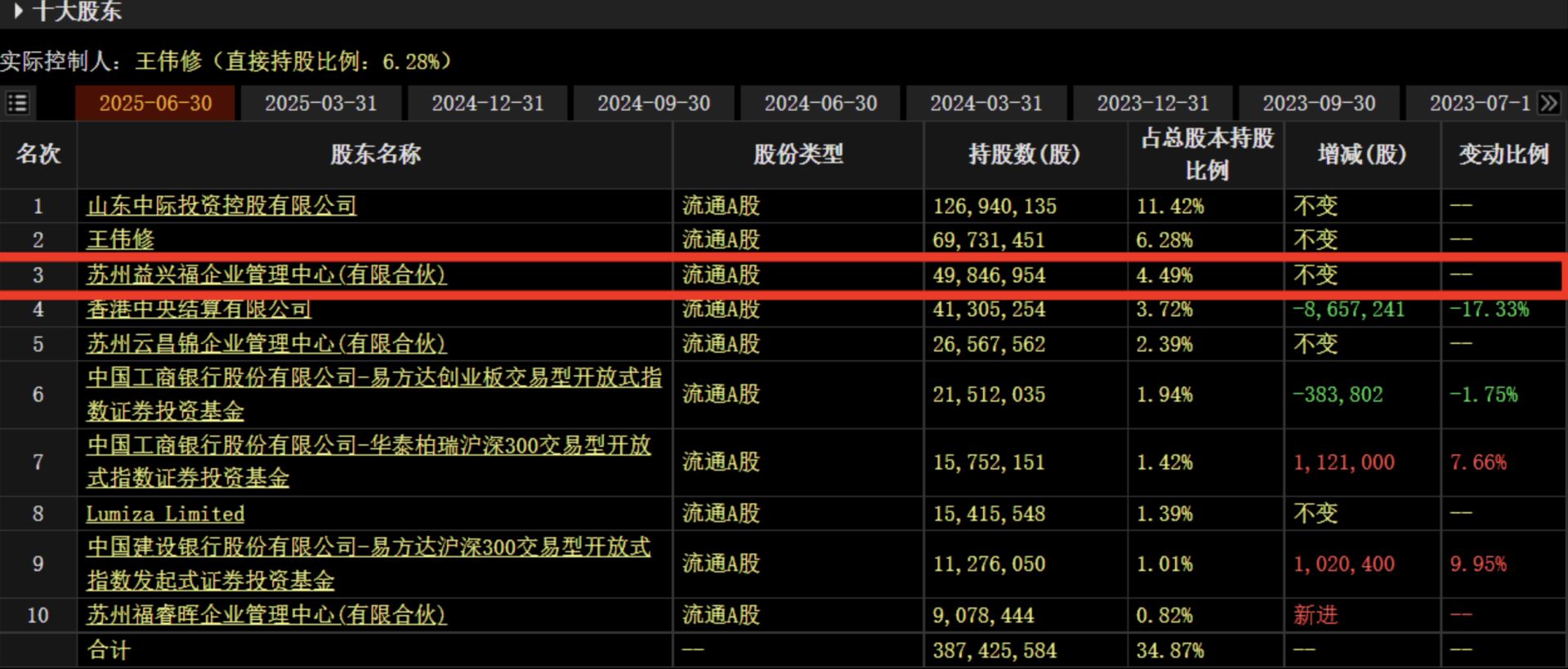 中际旭创遭大股东减持 7月1日-9月17日累计减持463.41万股