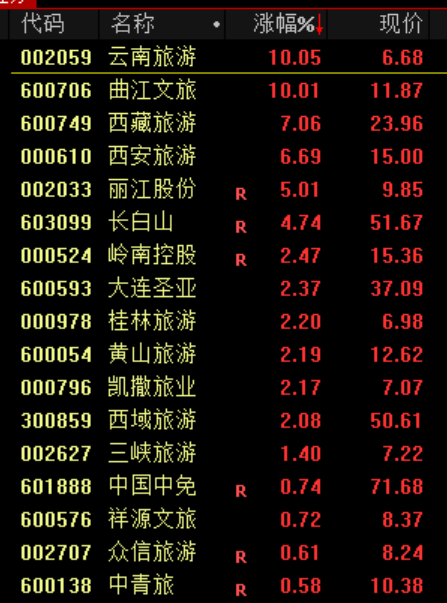 A股三大指数收跌：沪指跌逾1% 成交额超三万亿