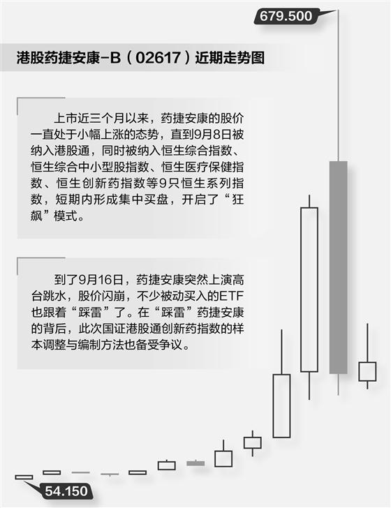 药捷安康股价坐过山车 ETF被动“抬轿”又“踩雷”