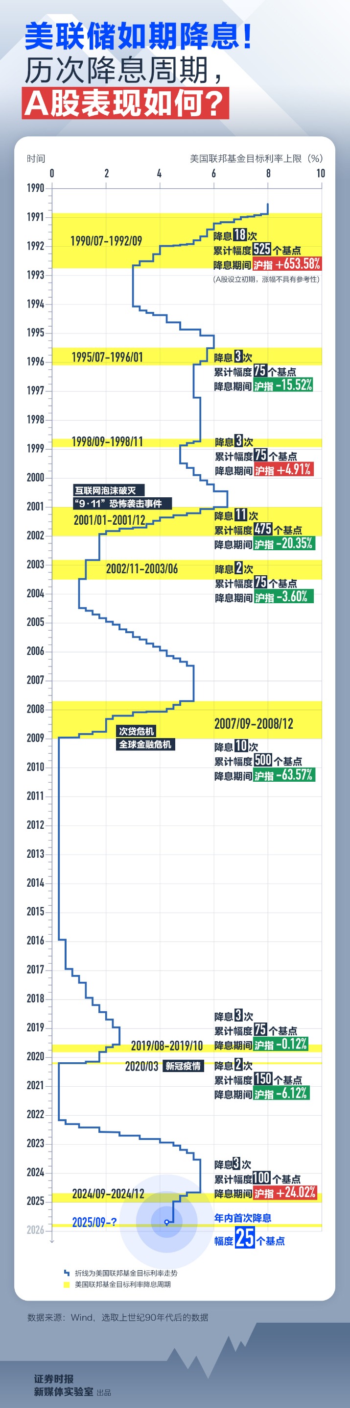 美联储如期降息25基点！历次降息周期 A股表现如何？
