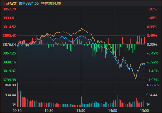 3899.96→3801 沪指近百点巨震！发生了什么？谁在“压盘”？