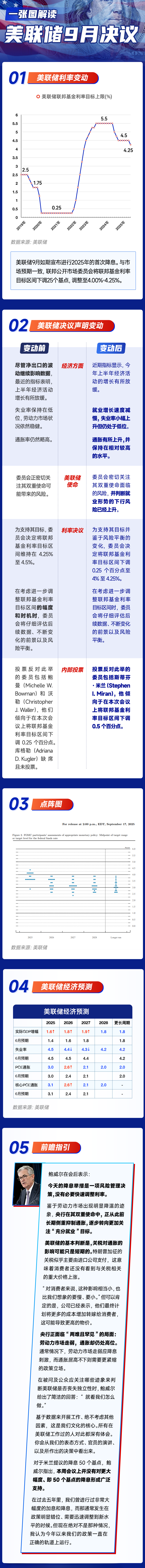 一图解读美联储9月决议：如期降息25个基点 鲍威尔淡化持续宽松可能性！