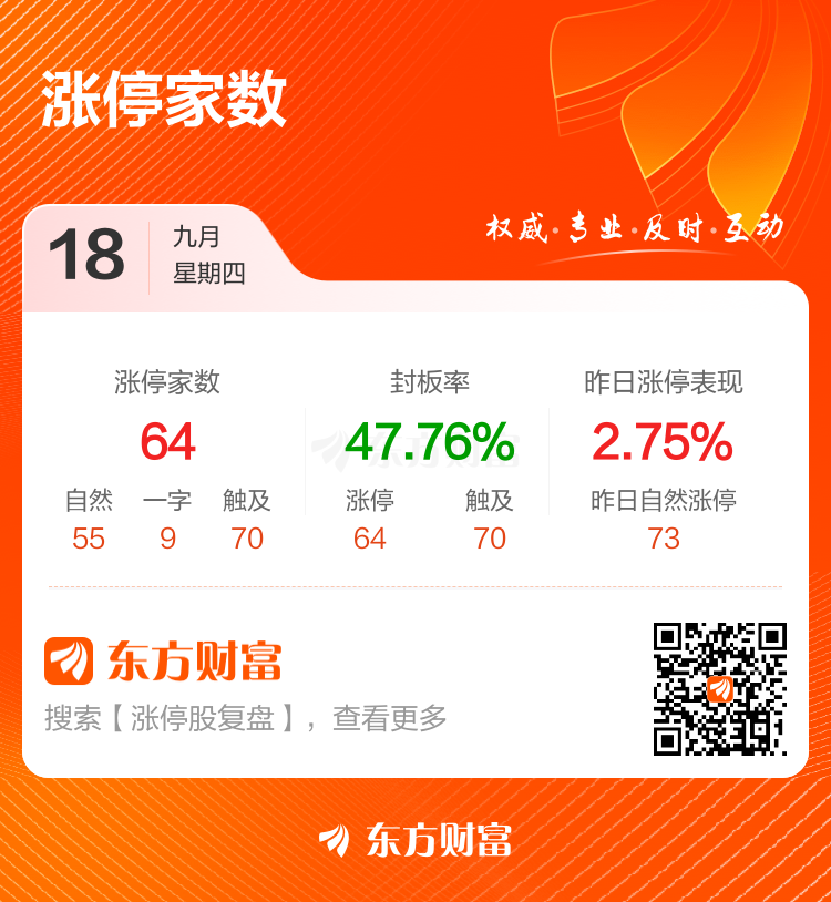 9月18日涨停复盘：64只股涨停 首开股份12天11板