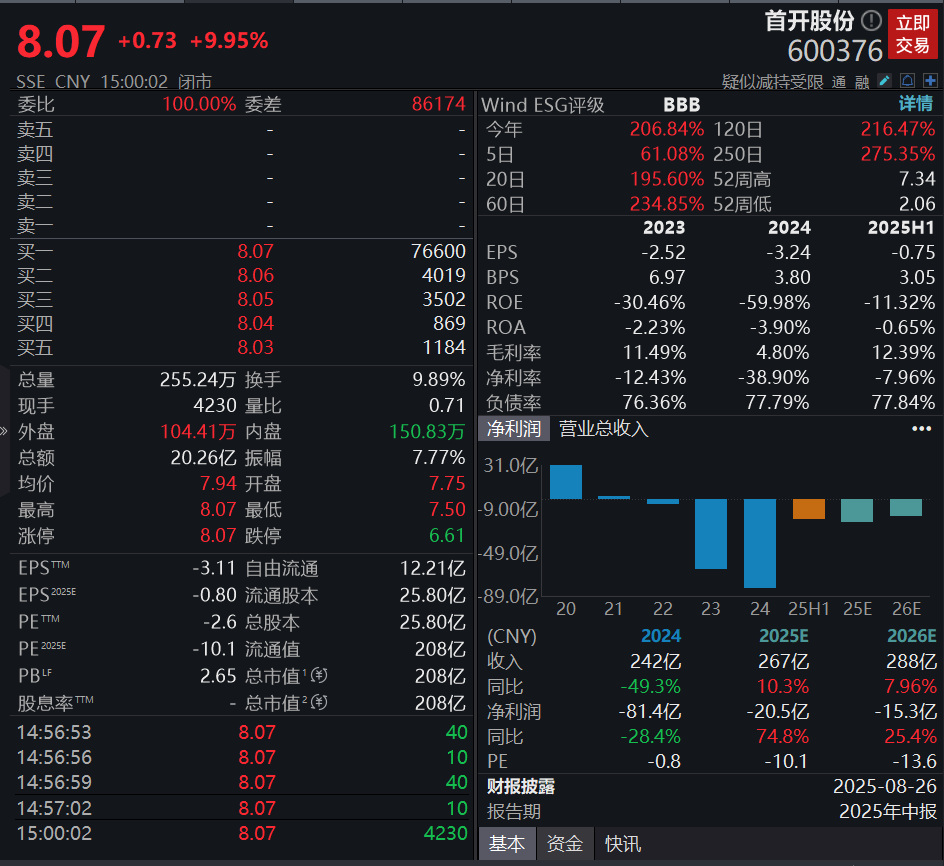 搭上宇树科技！大牛股飙涨200% 12天11板