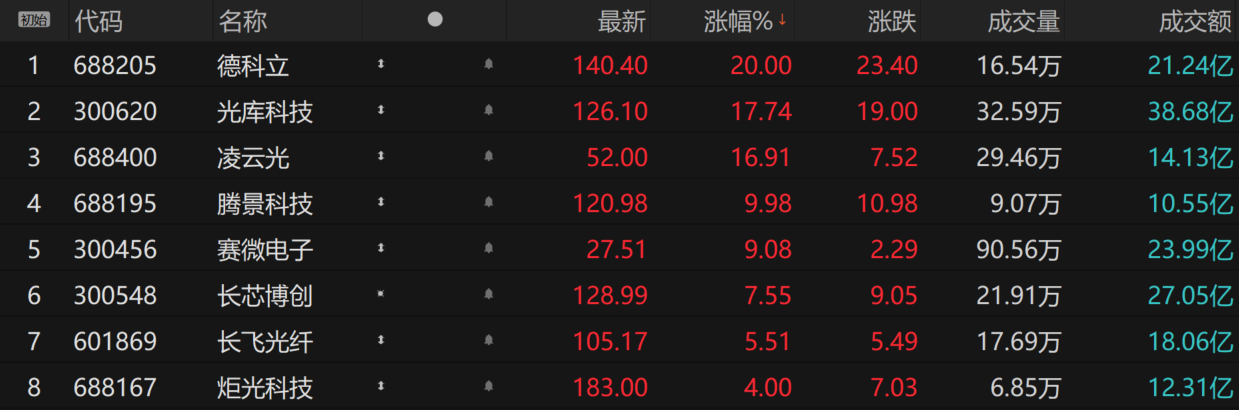AI产业链掘金潮蔓延：OCS概念股爆发 这些“头号玩家”已率先进场