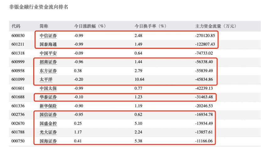 四家头部券商尾盘齐跌1% 卖盘大单压制背后暗藏哪些玄机？