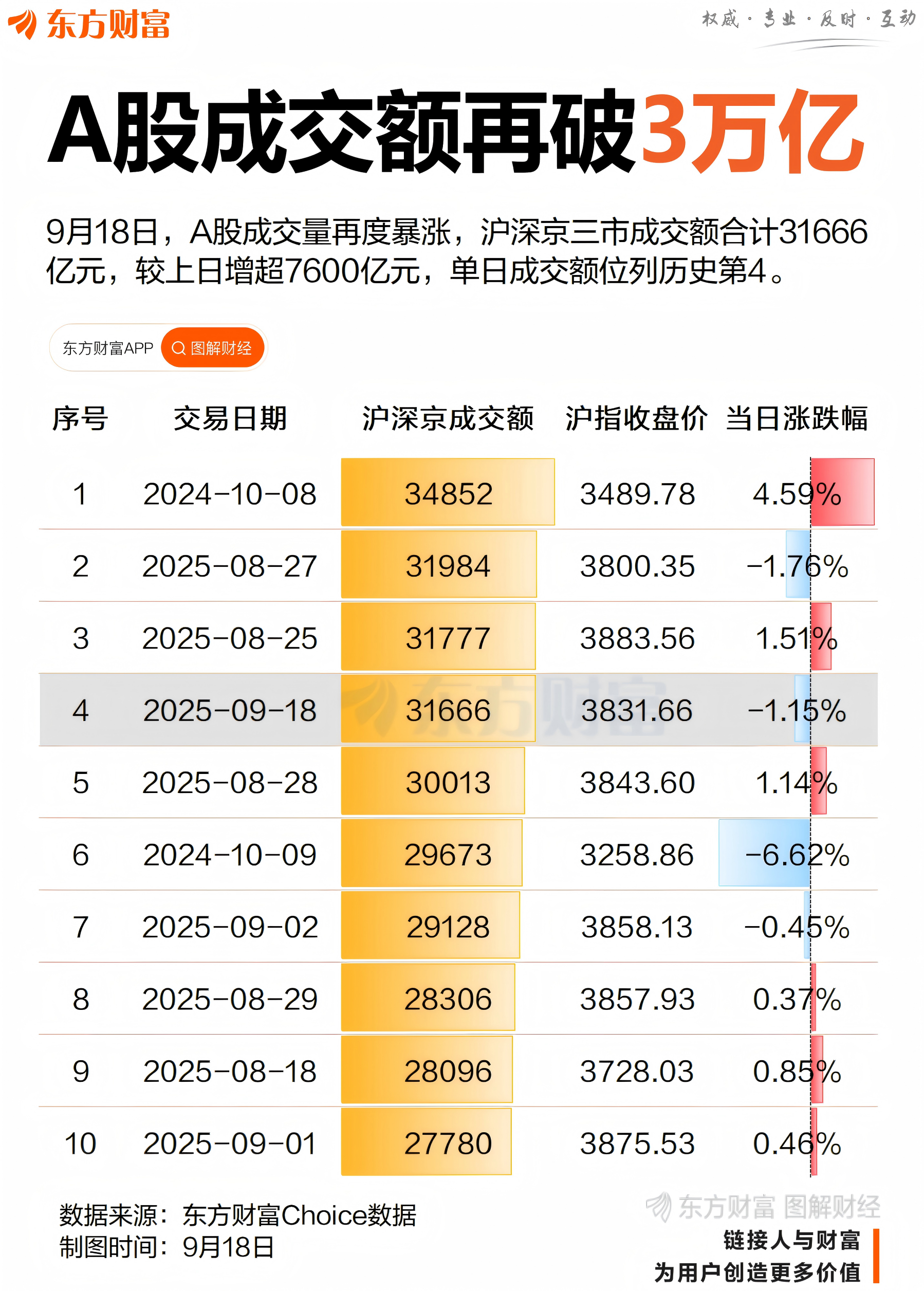 历史第4！A股成交额再超3万亿 年内总额已同比翻倍