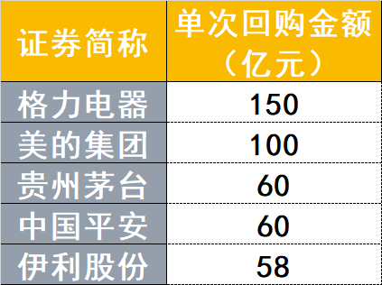 A股唯二！美的集团完成单次百亿回购