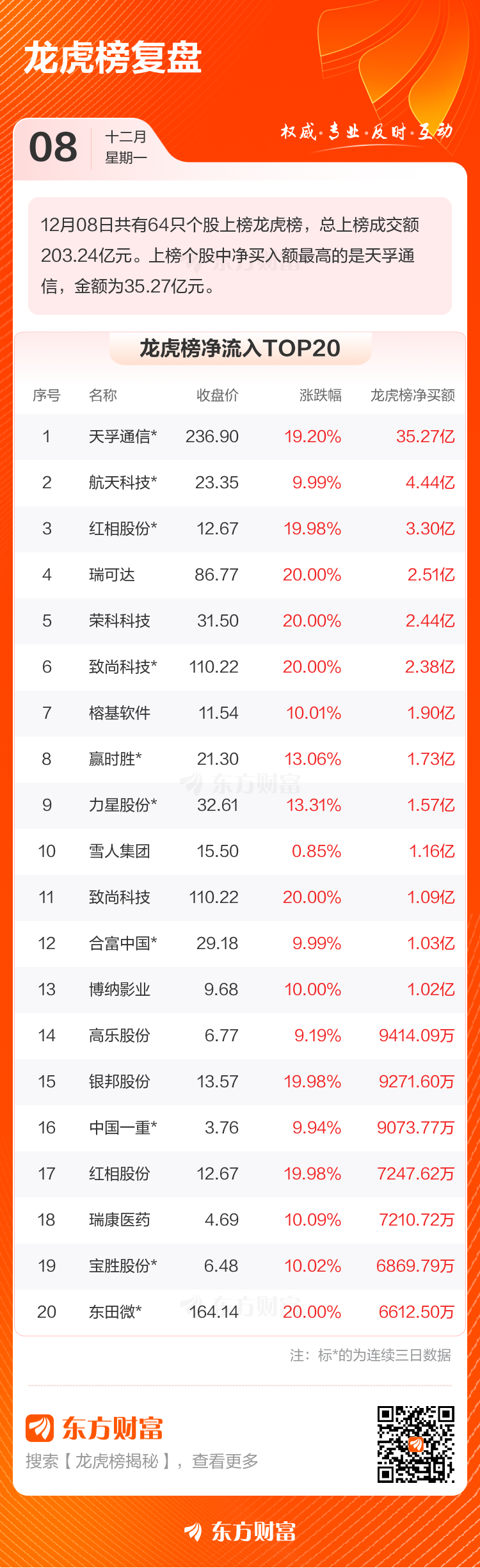 12月8日龙虎榜复盘：“章盟主”5.66亿元净买入天孚通信