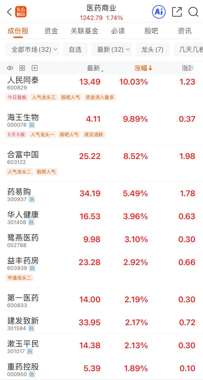 龙头5连板！医药商业领涨两市 行业整合期强者恒强
