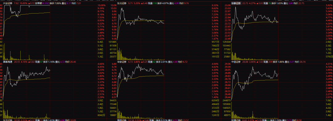 “牛市旗手”猛拉！A股全面上攻！CPO概念爆发 “易中天”再大涨