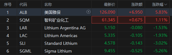 全球最大锂矿商获瑞银力挺 美国雅保盘中一度飙涨9%