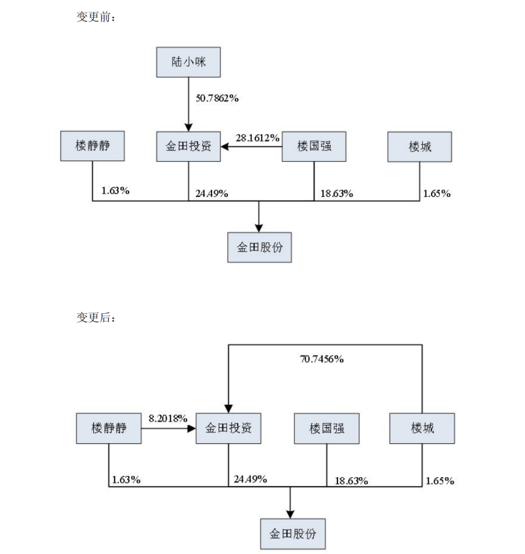 宁波富豪楼国强夫妇逾34亿元市值股权分子女：儿子获赠约30.83亿元