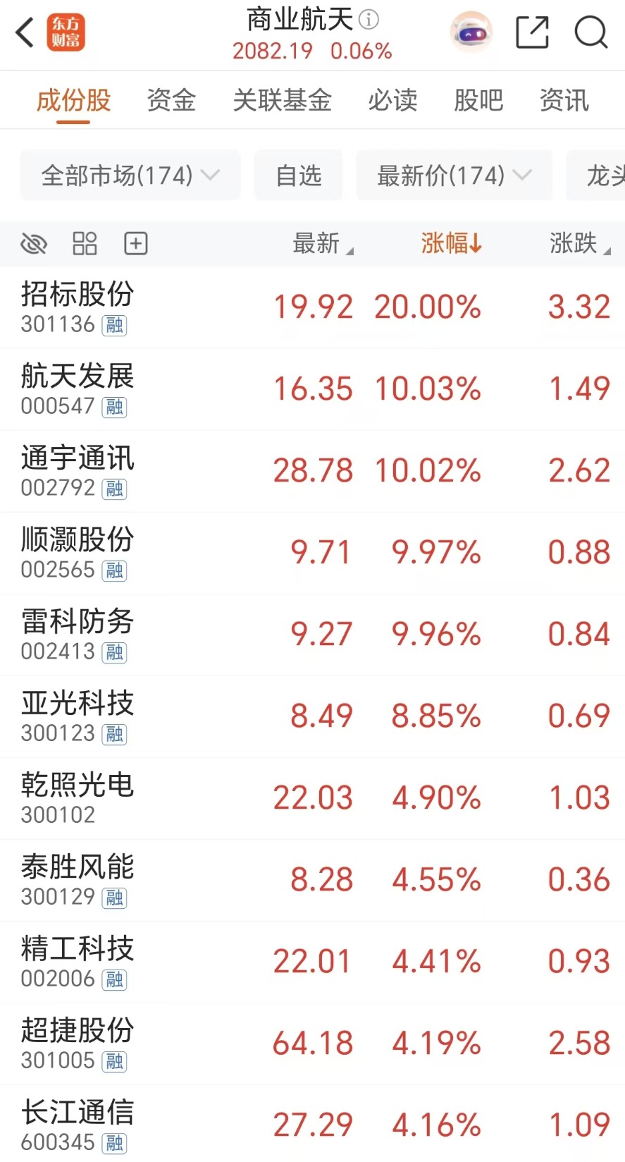 三重拐点！商业航天逆势爆发 主力资金杀入多股(附股)