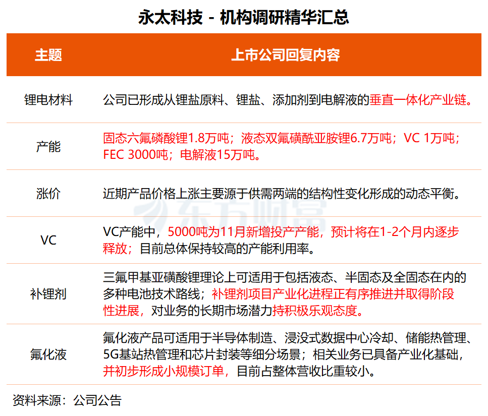 机构调研丨这家公司VC产能翻倍至1万吨 氟化液业务已形成小规模订单