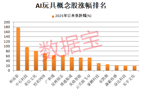 一纸公告引爆 金富科技六连板！华为AI玩具热卖 机构密集调研8只概念股