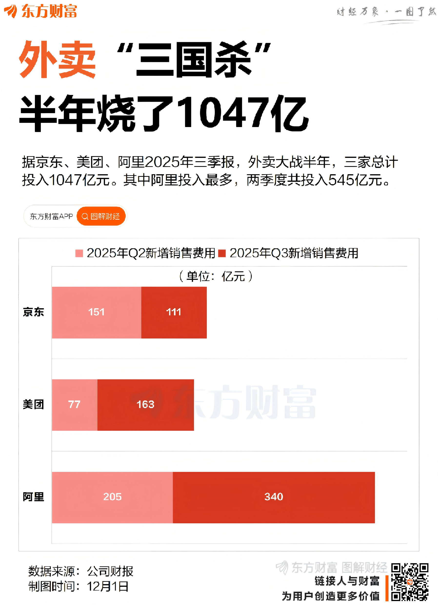 外卖“三国杀” 半年烧了1047亿
