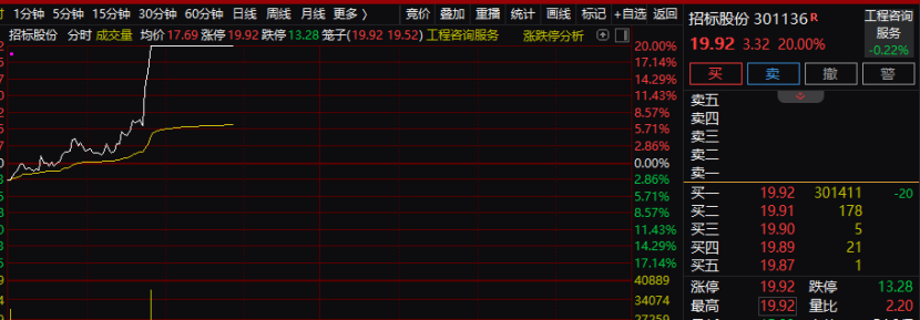 20%直线封板！刚刚利好突袭！商业航天继续发酵