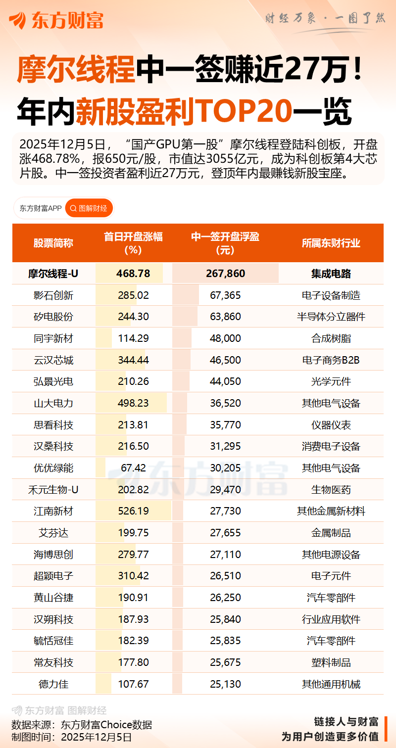 摩尔线程开盘上涨468.78% 报650元 中一签赚超26.7万