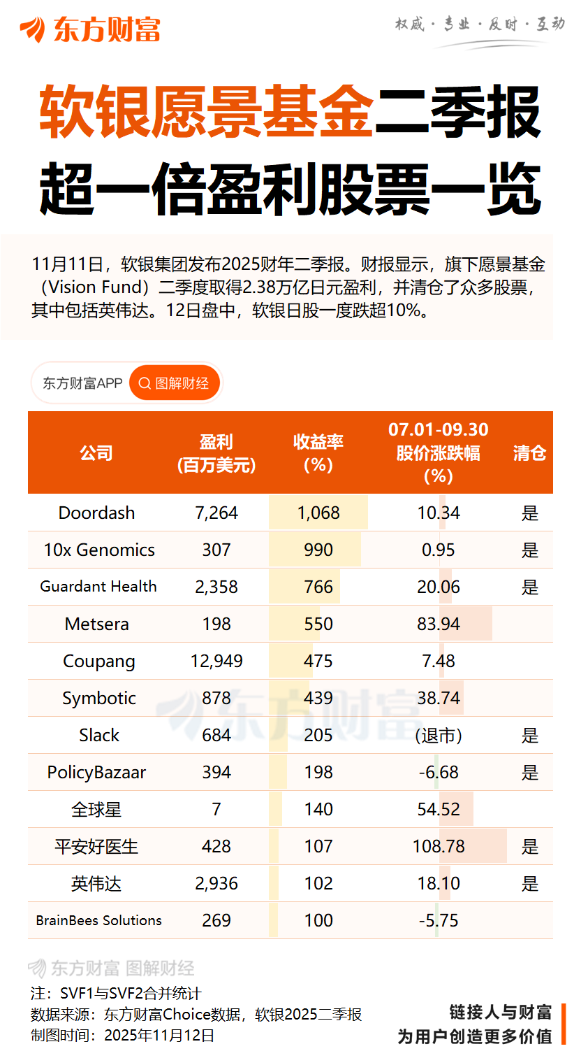 套现415亿元 日本首富孙正义：需要现金 我是哭着卖出英伟达股票的