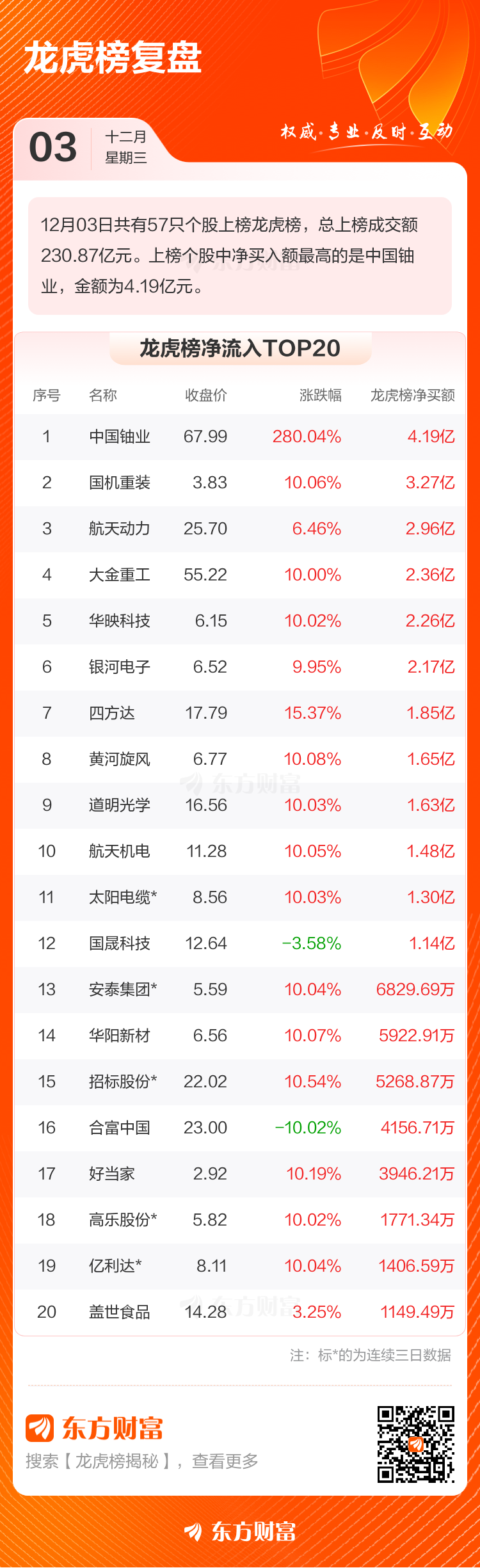 12月3日龙虎榜复盘：“陈小群”2.38亿元净买入航天发展
