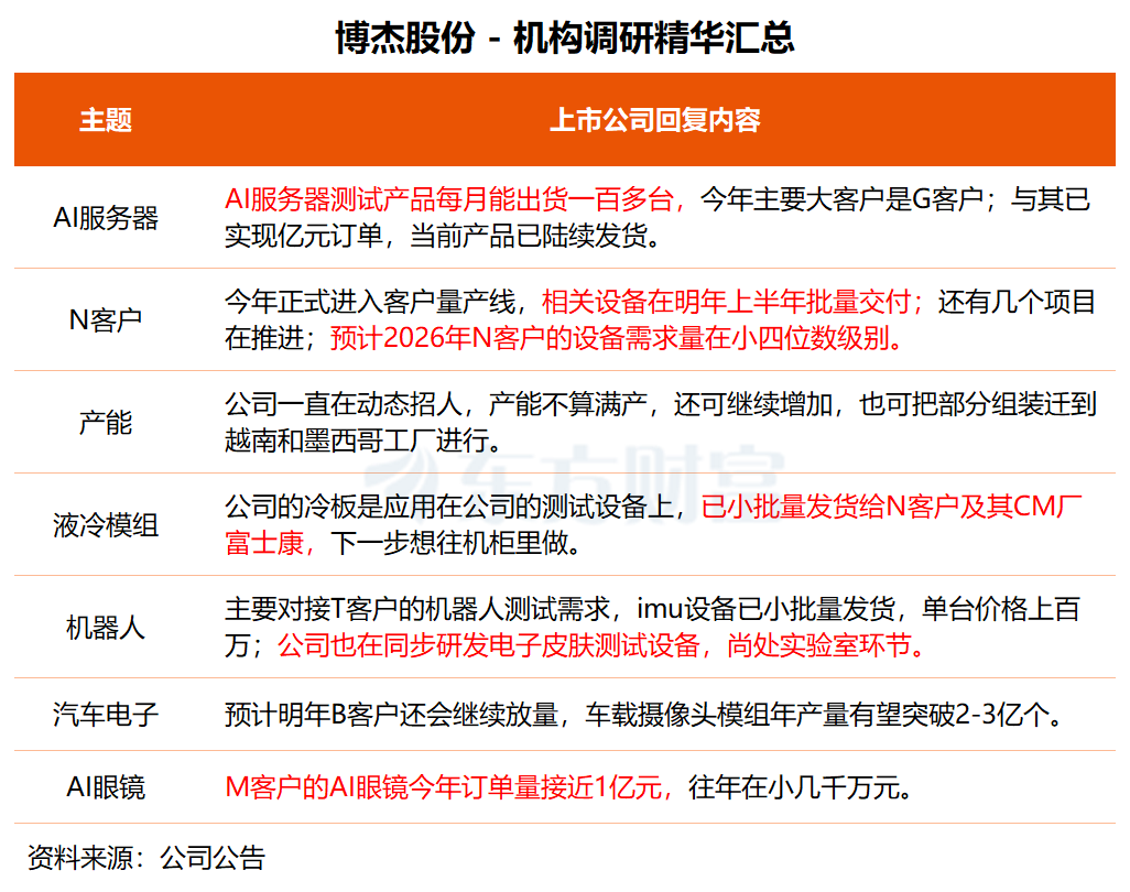 机构调研丨这家公司机器人imu设备已小批量发货 正研发电子皮肤测试设备