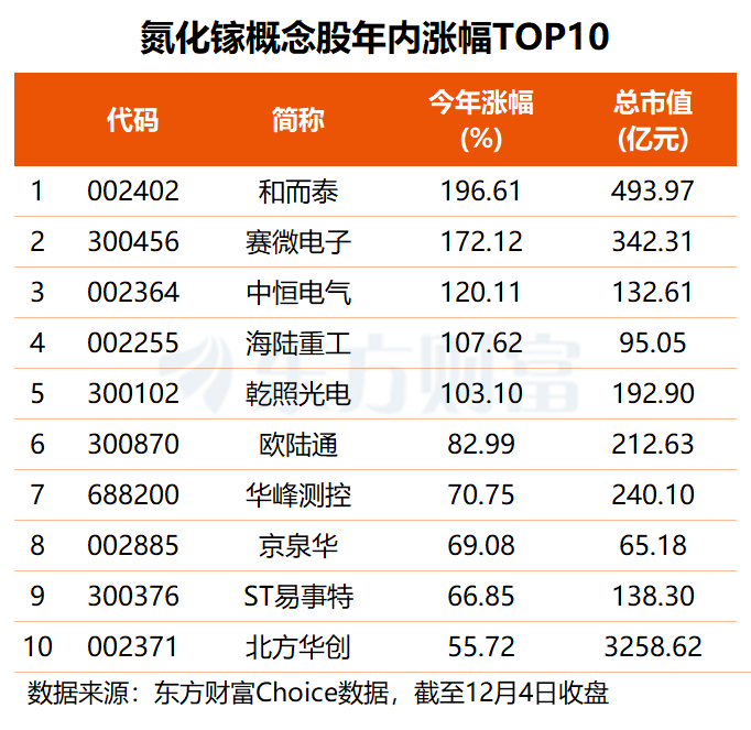 氮化镓领域迎新突破 这三只绩优股今年净利有望翻倍增长