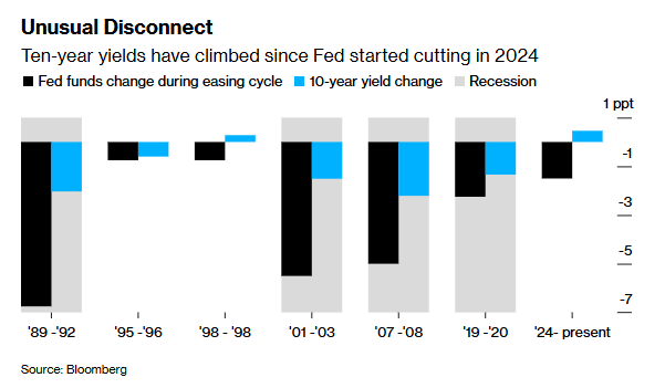 当美联储即将第六次降息：反向“格林斯潘之谜”正彻底引爆？