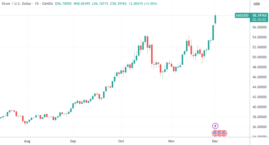 深夜白银迭创新高！黄金也突破近6周高点