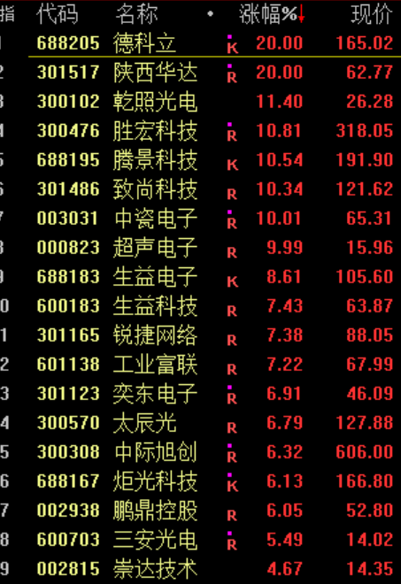 A股震荡！福建板块持续走强 商业航天概念股活跃