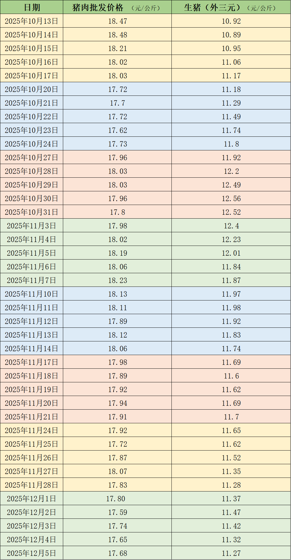 价格周报｜本周生猪均价继续下行 供需仍偏宽松