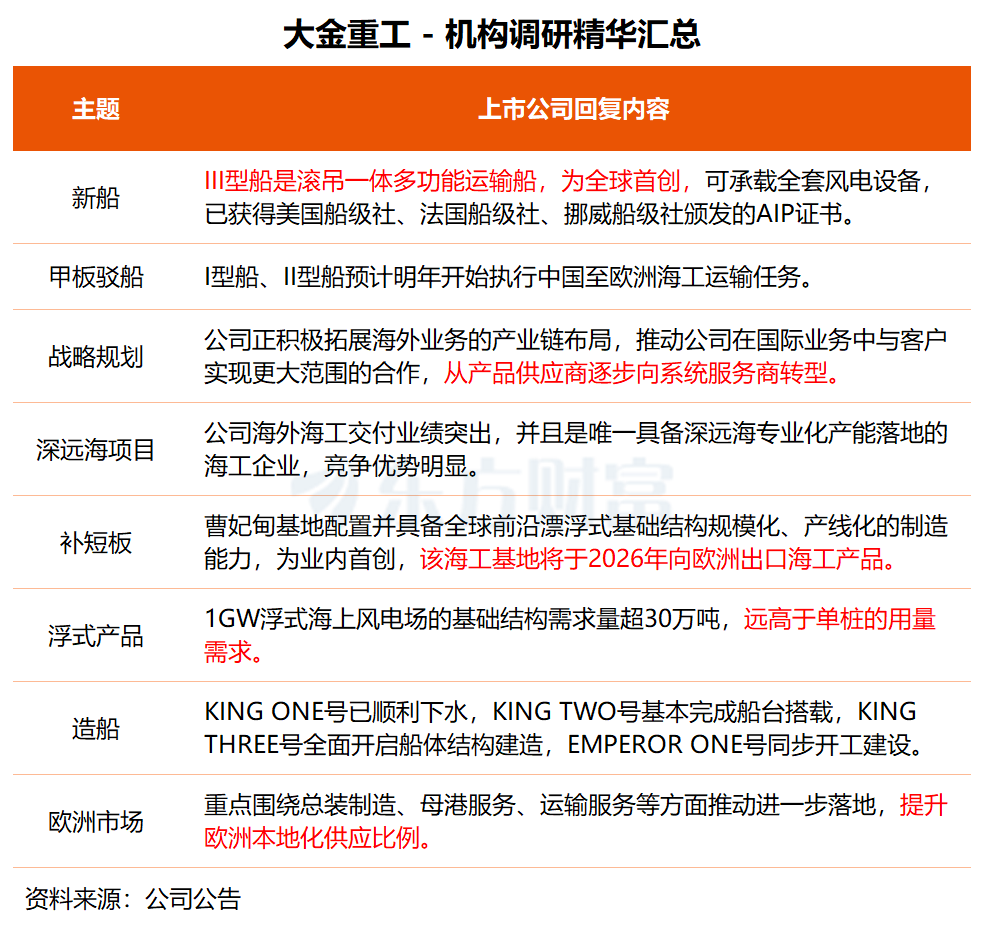 机构调研丨这家海工龙头午后封涨停 全球首创新船已获多项AIP证书