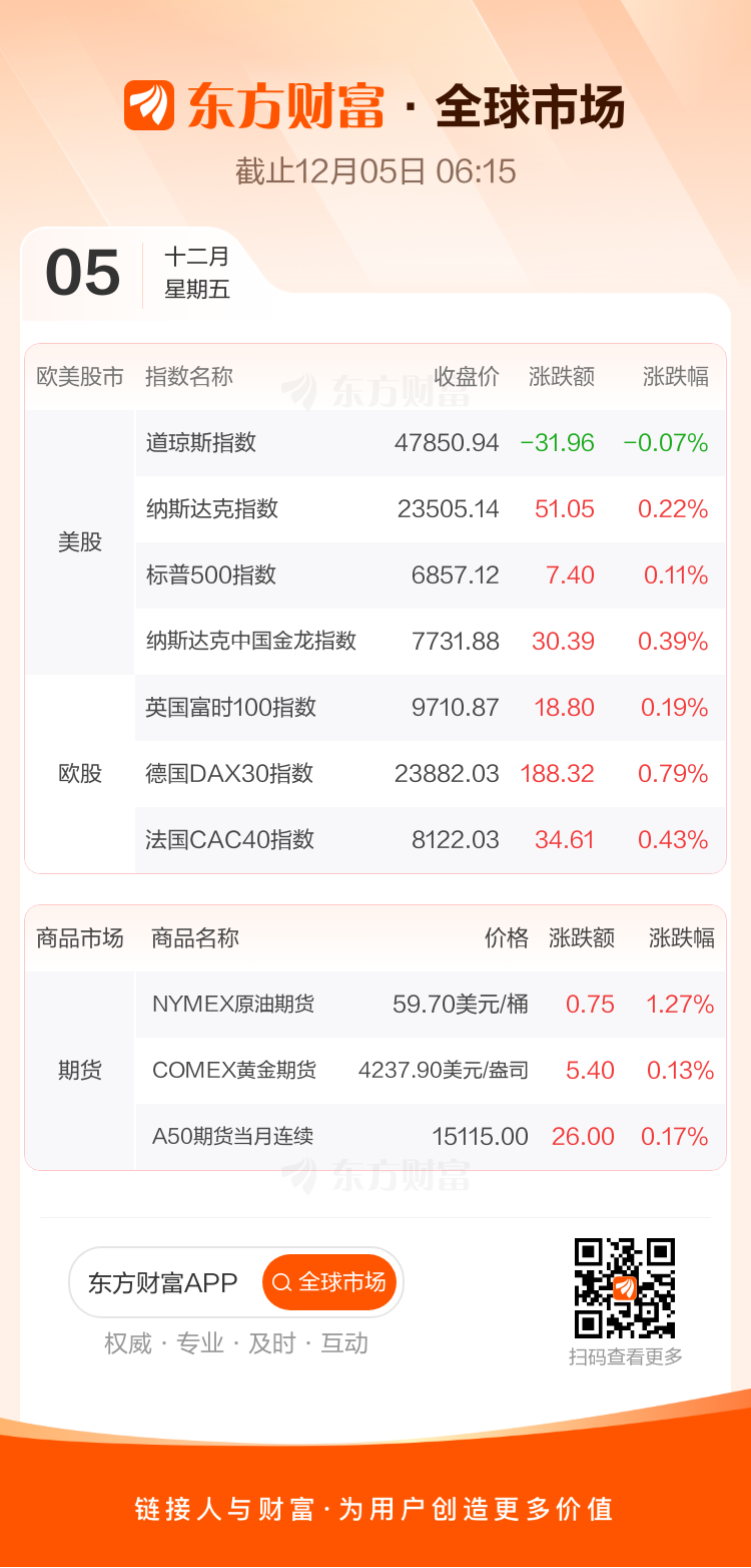 全球市场：美股三大指数涨跌不一 Meta涨超3%、英伟达涨超2%