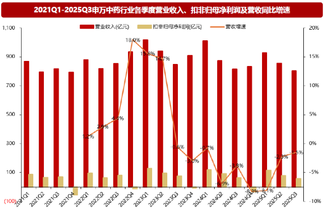 流感仍处高峰期！中药逆市走强 11只股2025年业绩预测翻倍