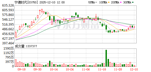 万亿巨头宣布涨薪！摩根大通将宁德时代A股目标价从480元上调至520元
