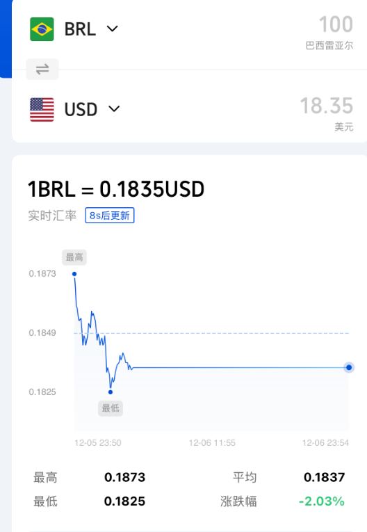 巴西黑天鹅事件！股市大跌 货币重挫约2.5%