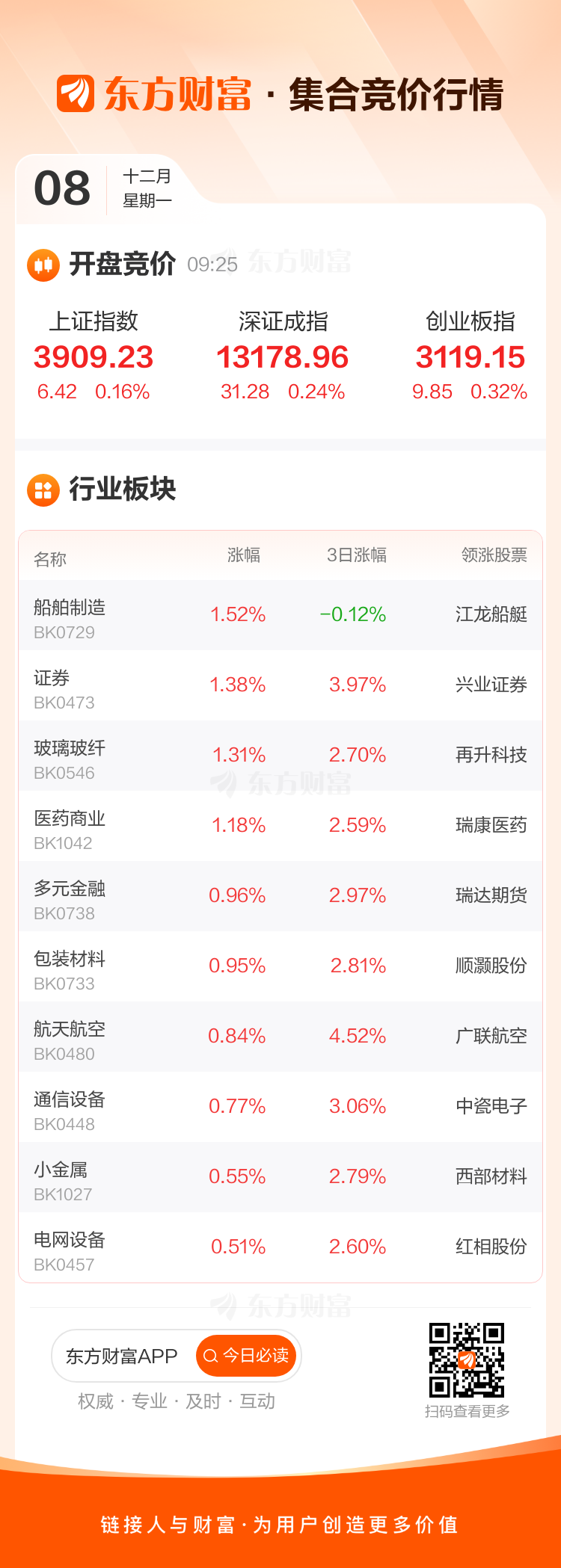 12月8日集合竞价：安记食品5连板 瑞康医药4连板