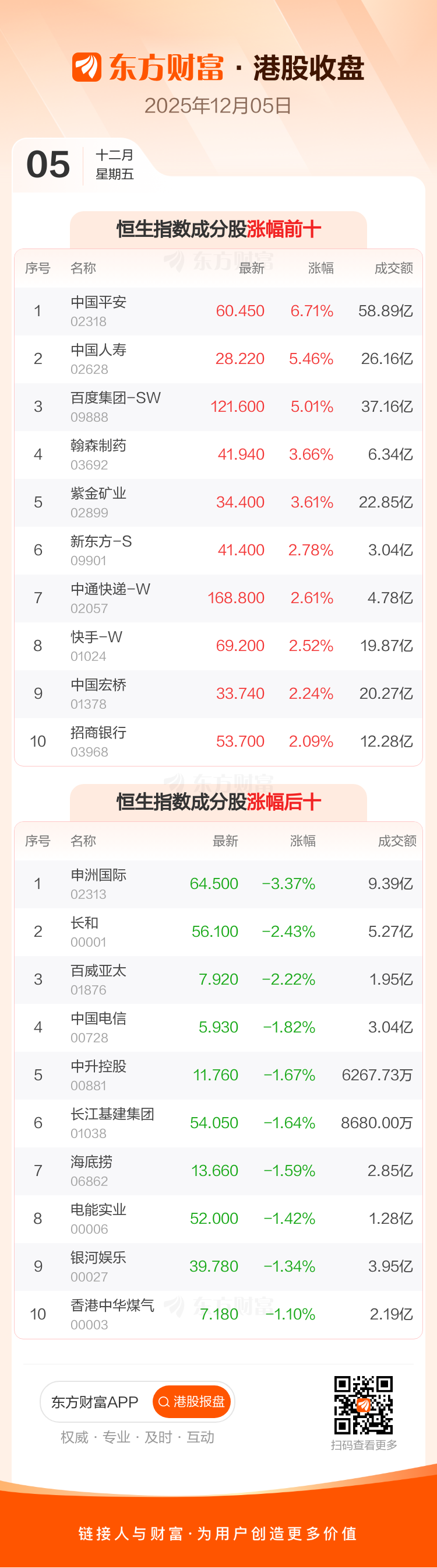 12月5日港股收盘：恒指涨0.58% 中国平安领涨成分股