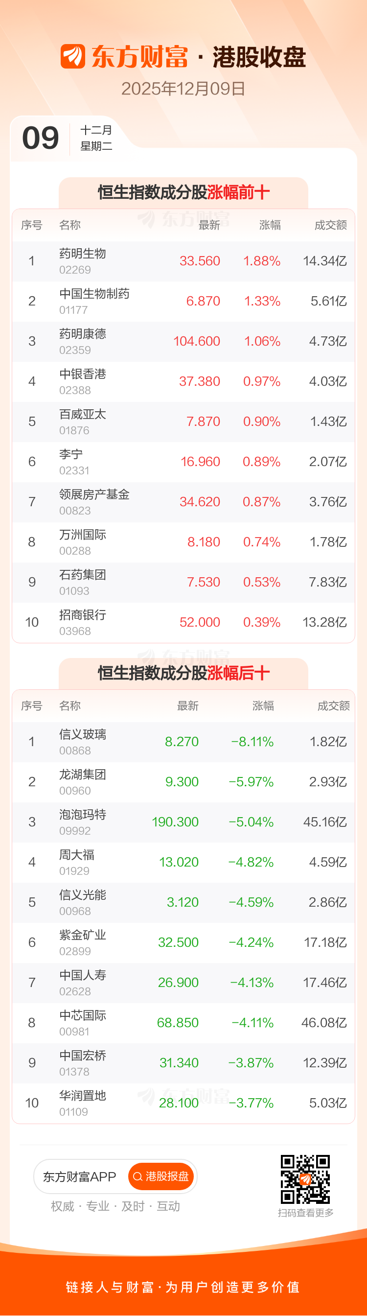 12月9日港股收盘：恒指跌1.29% 恒生科技指数跌1.9%
