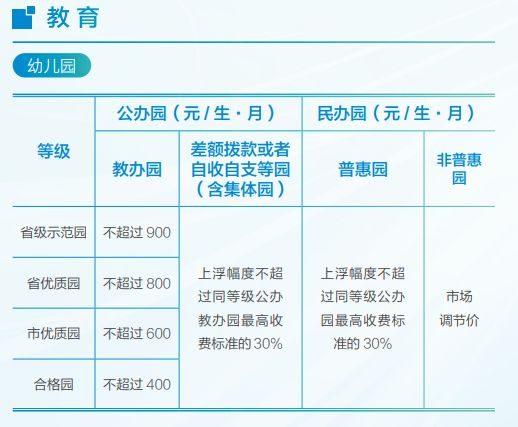 每月不到700元 上海一些幼儿园保教费将打近2折！多地明确普惠性民办幼儿园收费标准