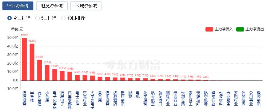 沪指收复3900点 深成指与创业板指涨逾1% 消费电子板块领涨