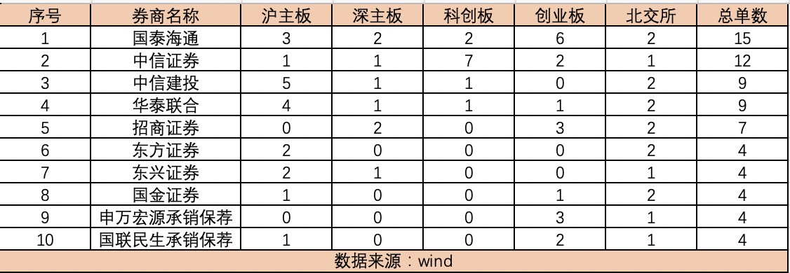 年内IPO已超百家：并购潮催生投行新“一哥” 头部阵营洗牌进行时
