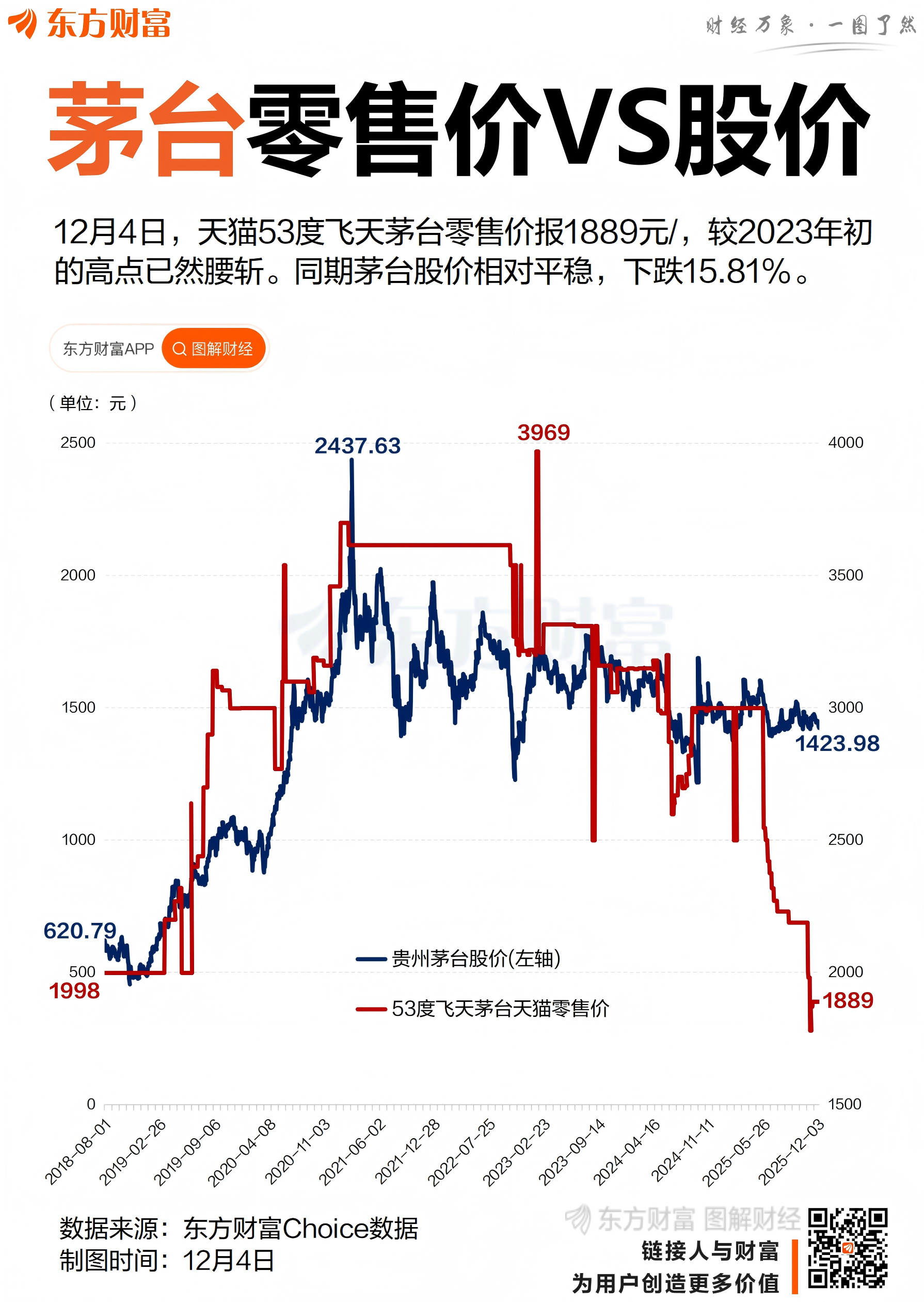 重回2018年！飞天茅台零售跳水 有电商低至1399元