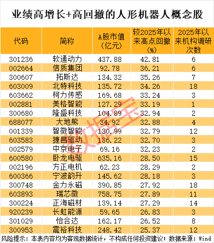 人形机器人消息不断 多只业绩高增长概念股砸出“深坑”
