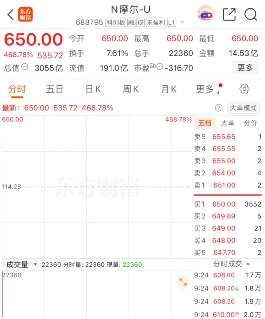 3万股民狂欢！中一签赚超26万元！摩尔线程暴涨超468%！