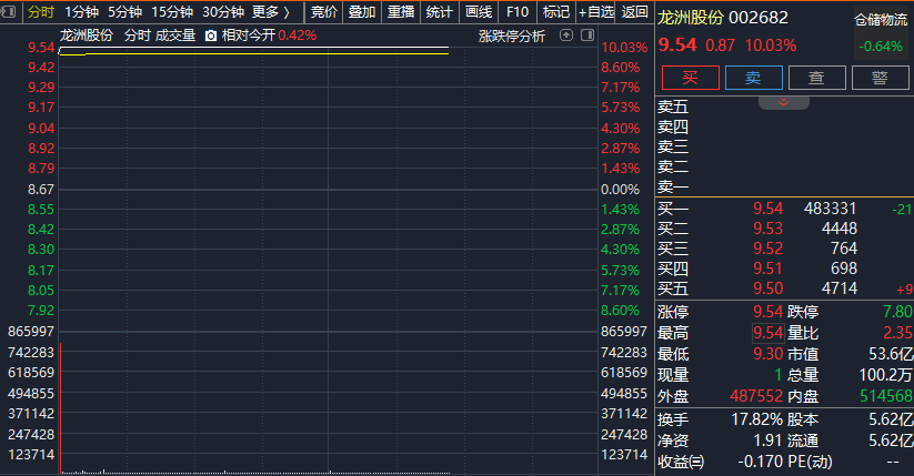 1分钟涨停！福建板块集体异动！发生了啥？